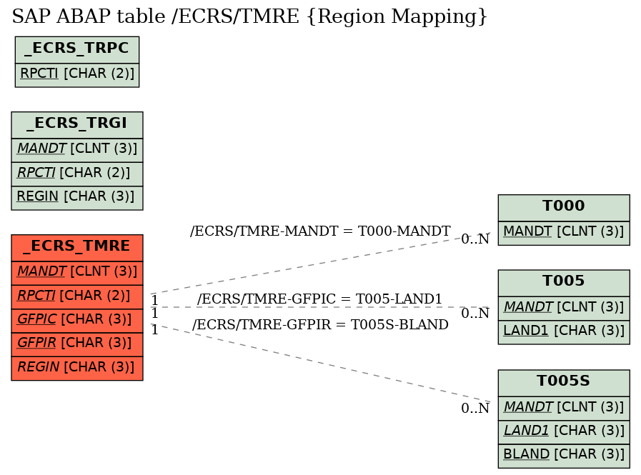 E-R Diagram for table /ECRS/TMRE (Region Mapping)