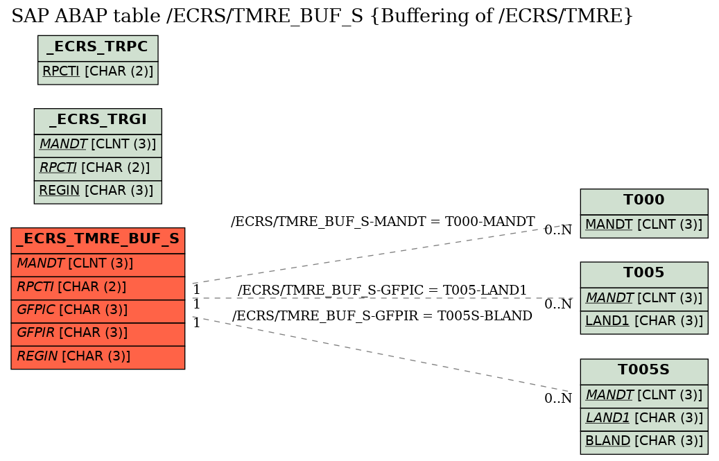 E-R Diagram for table /ECRS/TMRE_BUF_S (Buffering of /ECRS/TMRE)