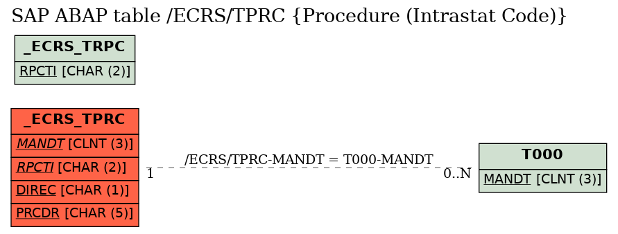 E-R Diagram for table /ECRS/TPRC (Procedure (Intrastat Code))