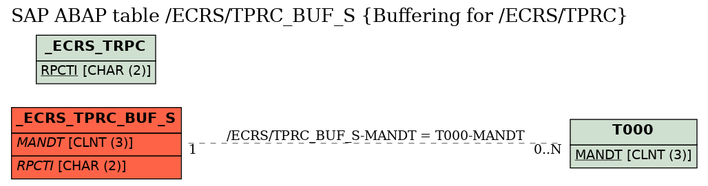 E-R Diagram for table /ECRS/TPRC_BUF_S (Buffering for /ECRS/TPRC)