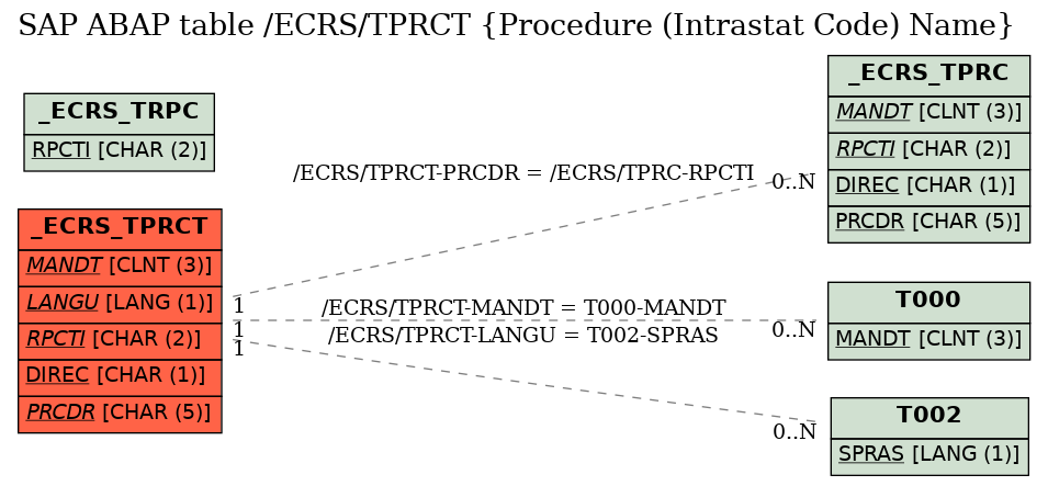 E-R Diagram for table /ECRS/TPRCT (Procedure (Intrastat Code) Name)