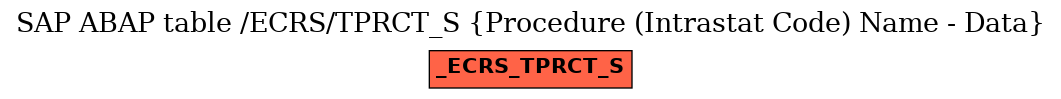 E-R Diagram for table /ECRS/TPRCT_S (Procedure (Intrastat Code) Name - Data)