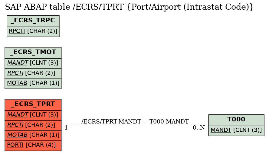 E-R Diagram for table /ECRS/TPRT (Port/Airport (Intrastat Code))