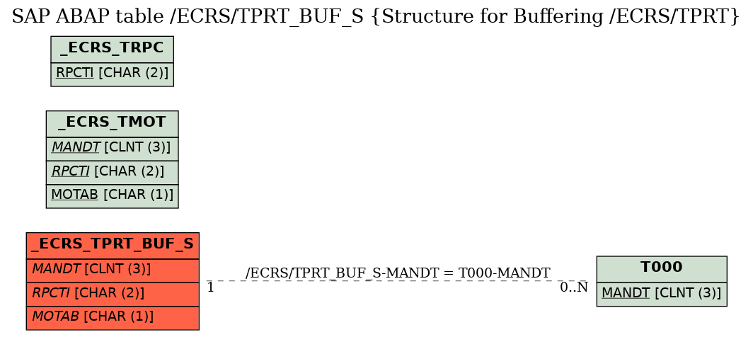 E-R Diagram for table /ECRS/TPRT_BUF_S (Structure for Buffering /ECRS/TPRT)