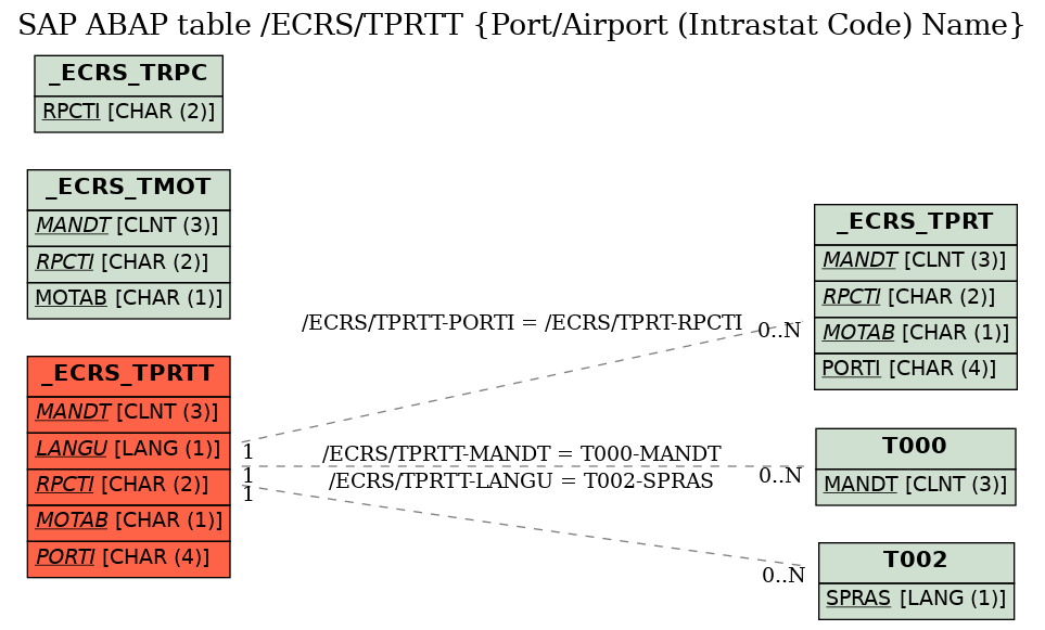 E-R Diagram for table /ECRS/TPRTT (Port/Airport (Intrastat Code) Name)