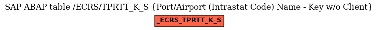 E-R Diagram for table /ECRS/TPRTT_K_S (Port/Airport (Intrastat Code) Name - Key w/o Client)