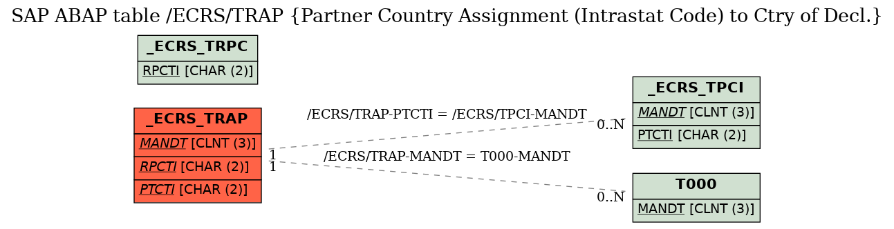 E-R Diagram for table /ECRS/TRAP (Partner Country Assignment (Intrastat Code) to Ctry of Decl.)