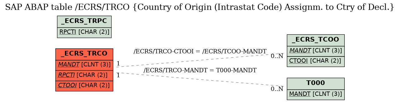 E-R Diagram for table /ECRS/TRCO (Country of Origin (Intrastat Code) Assignm. to Ctry of Decl.)