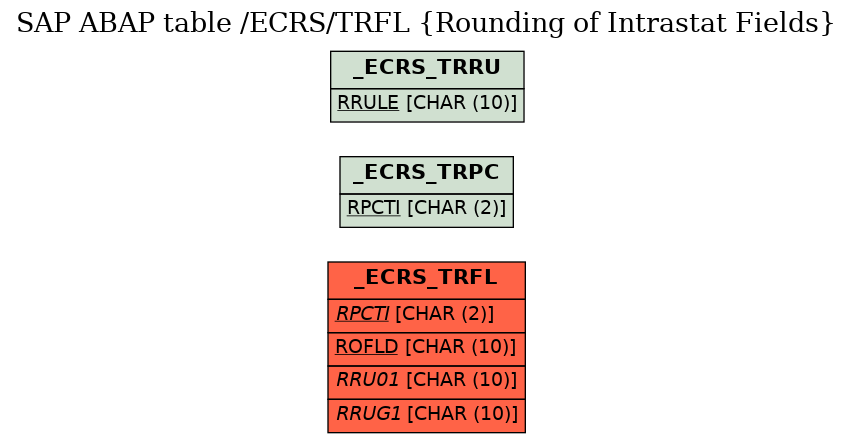 E-R Diagram for table /ECRS/TRFL (Rounding of Intrastat Fields)