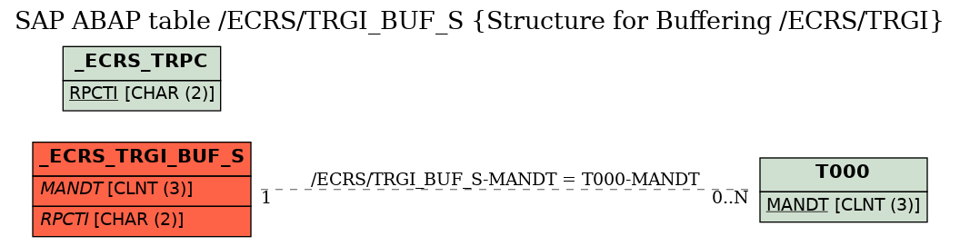 E-R Diagram for table /ECRS/TRGI_BUF_S (Structure for Buffering /ECRS/TRGI)