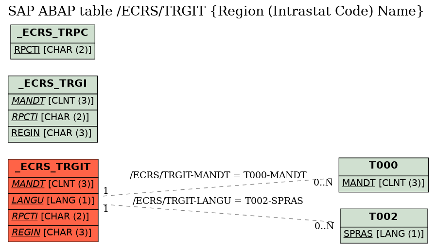 E-R Diagram for table /ECRS/TRGIT (Region (Intrastat Code) Name)