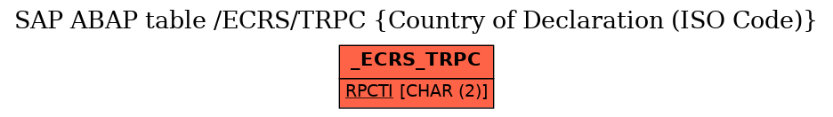 E-R Diagram for table /ECRS/TRPC (Country of Declaration (ISO Code))