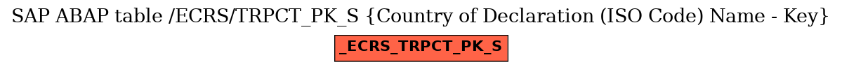 E-R Diagram for table /ECRS/TRPCT_PK_S (Country of Declaration (ISO Code) Name - Key)