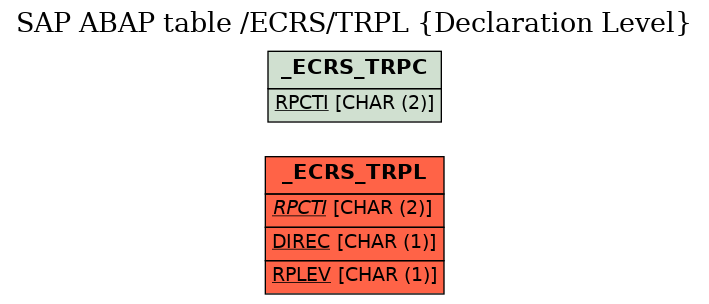 E-R Diagram for table /ECRS/TRPL (Declaration Level)