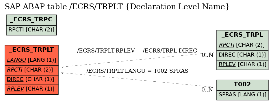 E-R Diagram for table /ECRS/TRPLT (Declaration Level Name)