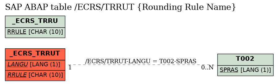 E-R Diagram for table /ECRS/TRRUT (Rounding Rule Name)