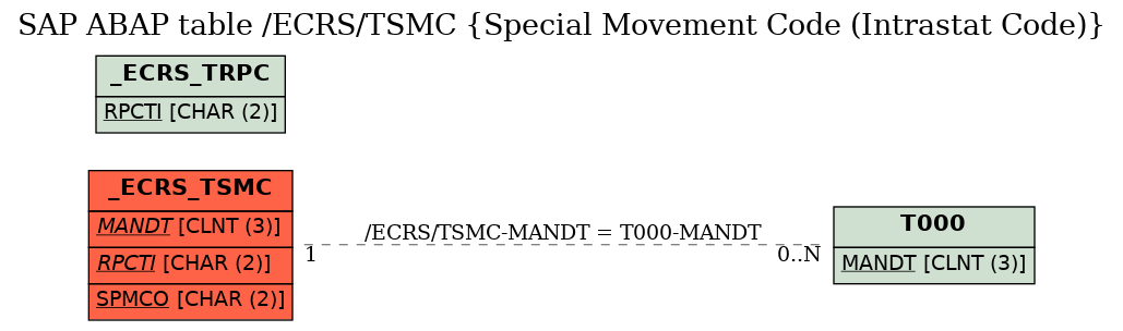 E-R Diagram for table /ECRS/TSMC (Special Movement Code (Intrastat Code))