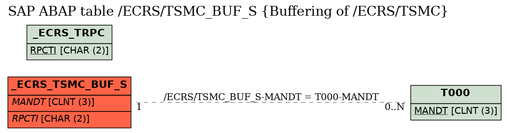 E-R Diagram for table /ECRS/TSMC_BUF_S (Buffering of /ECRS/TSMC)