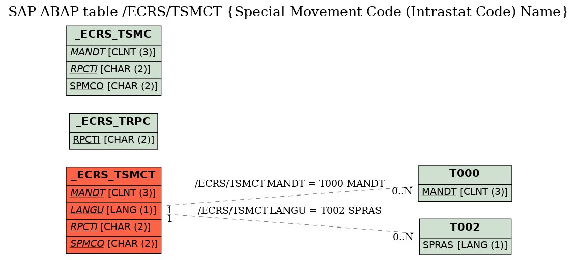 E-R Diagram for table /ECRS/TSMCT (Special Movement Code (Intrastat Code) Name)