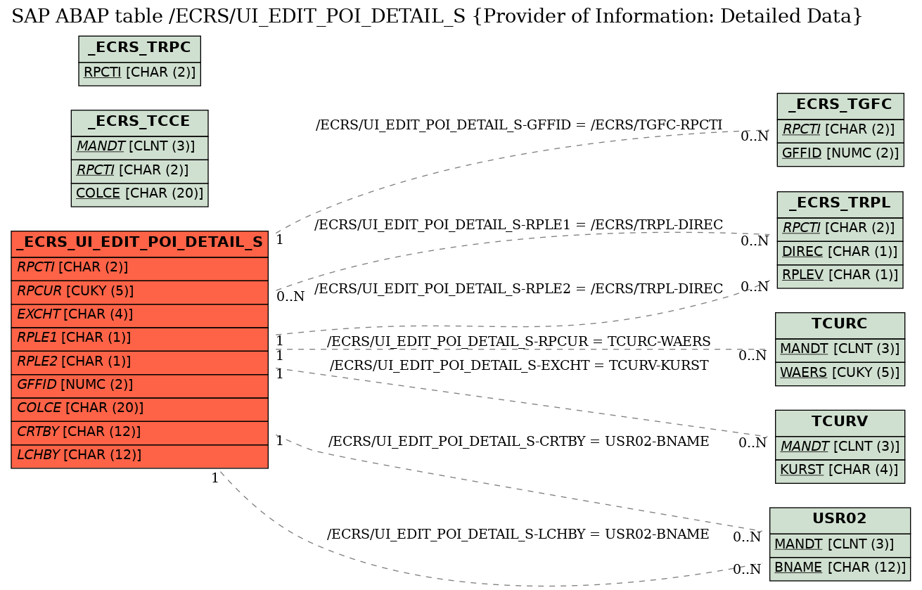 E-R Diagram for table /ECRS/UI_EDIT_POI_DETAIL_S (Provider of Information: Detailed Data)