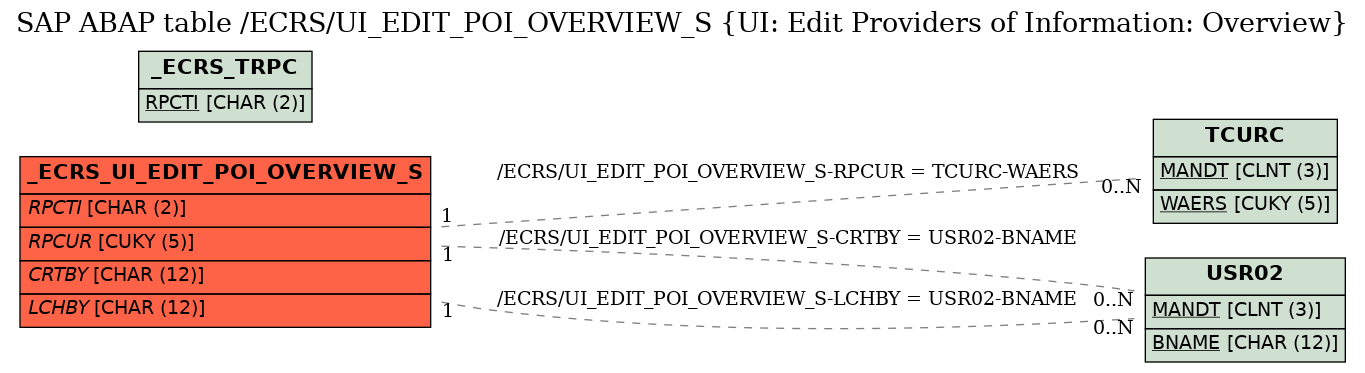 E-R Diagram for table /ECRS/UI_EDIT_POI_OVERVIEW_S (UI: Edit Providers of Information: Overview)