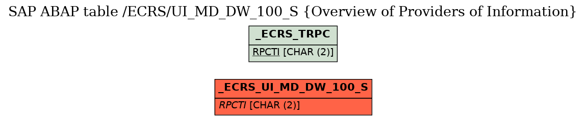 E-R Diagram for table /ECRS/UI_MD_DW_100_S (Overview of Providers of Information)