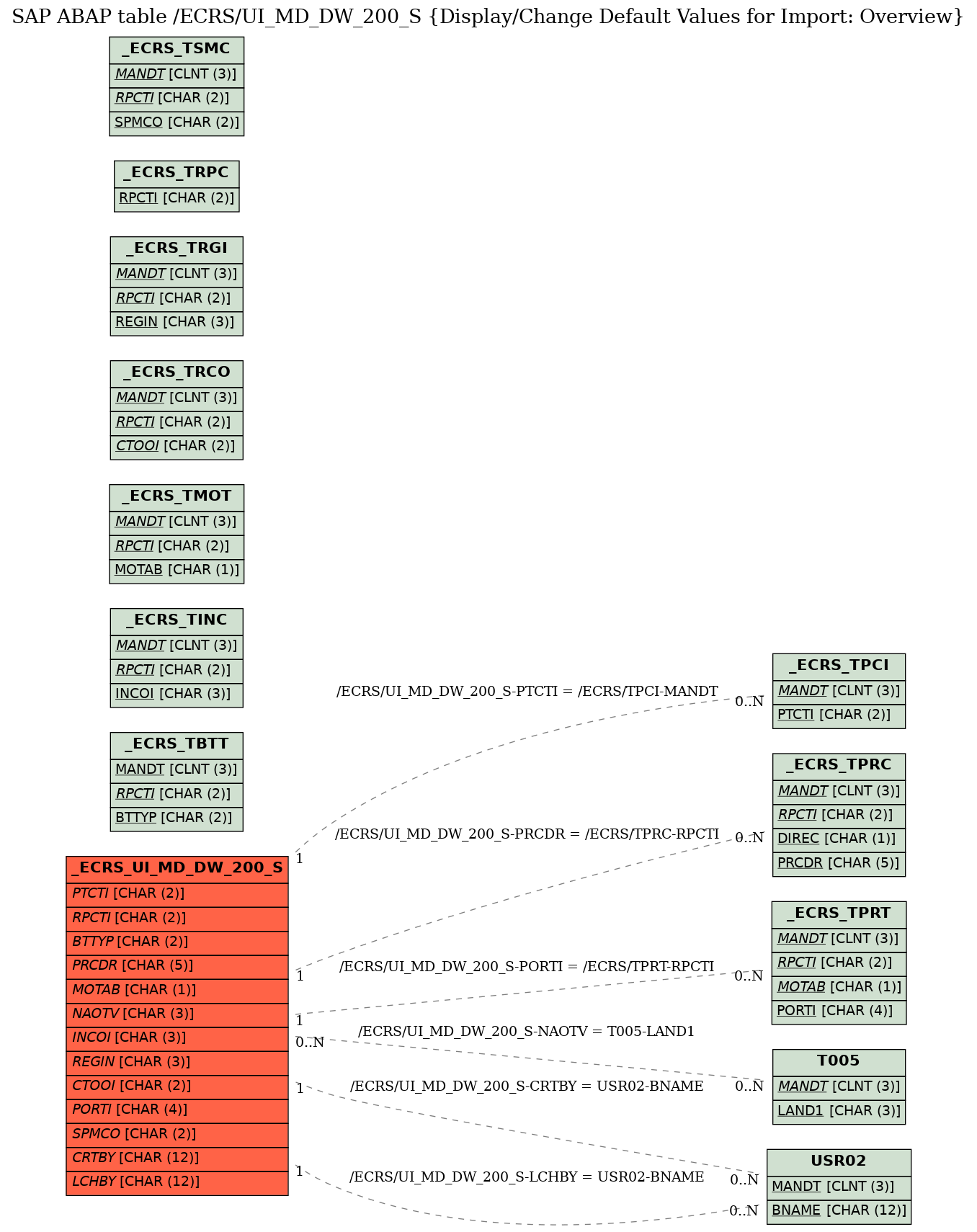 E-R Diagram for table /ECRS/UI_MD_DW_200_S (Display/Change Default Values for Import: Overview)