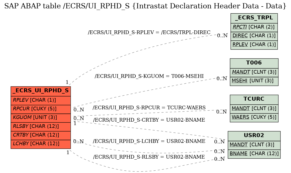 E-R Diagram for table /ECRS/UI_RPHD_S (Intrastat Declaration Header Data - Data)