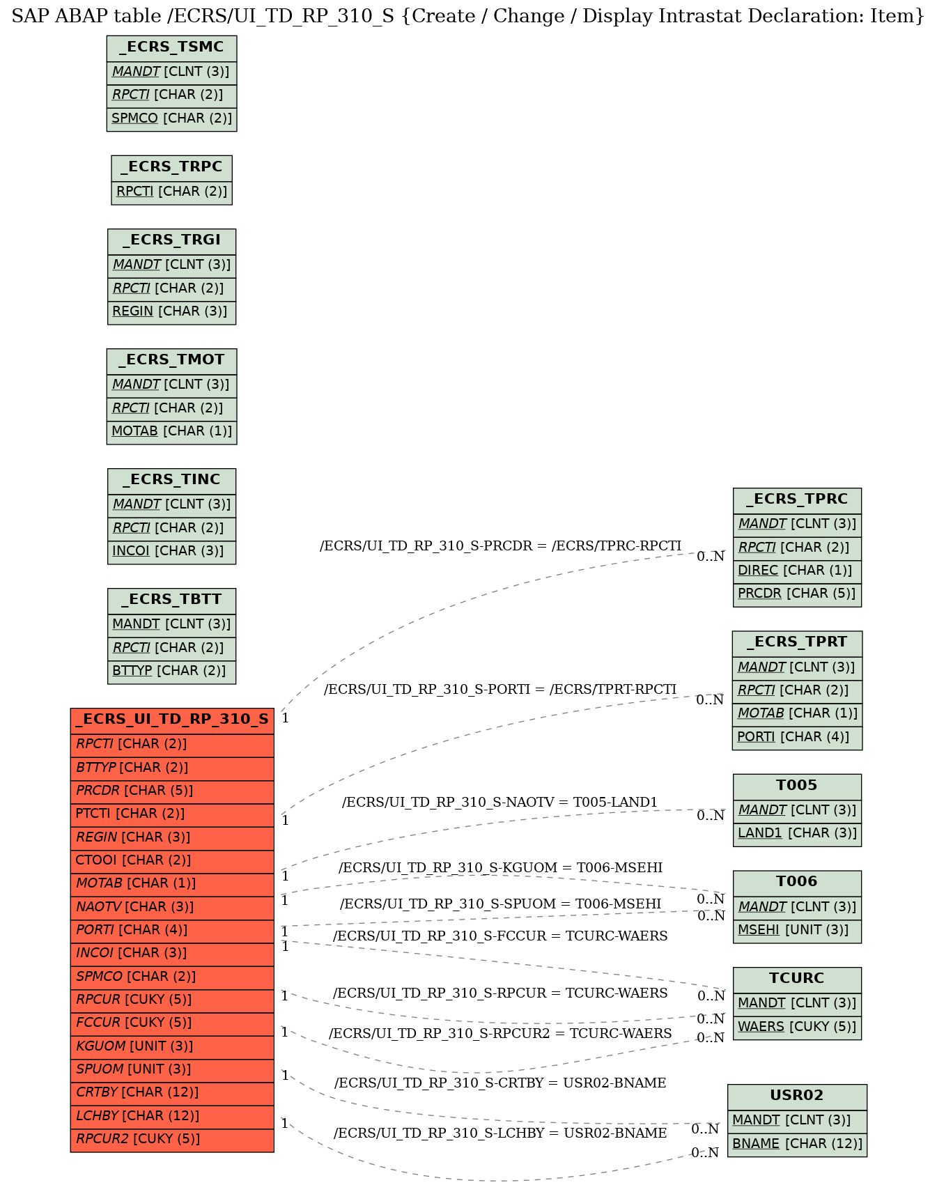 E-R Diagram for table /ECRS/UI_TD_RP_310_S (Create / Change / Display Intrastat Declaration: Item)