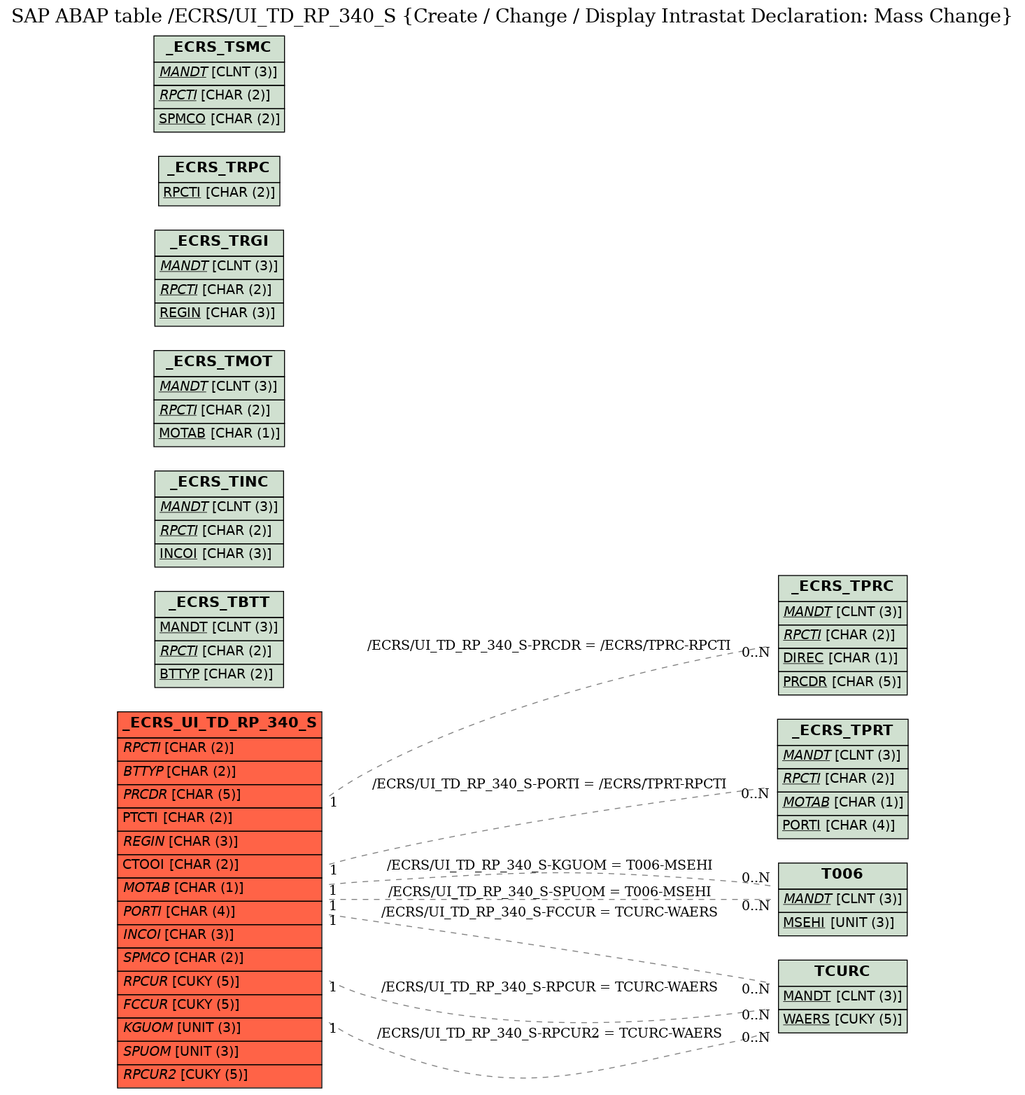 E-R Diagram for table /ECRS/UI_TD_RP_340_S (Create / Change / Display Intrastat Declaration: Mass Change)