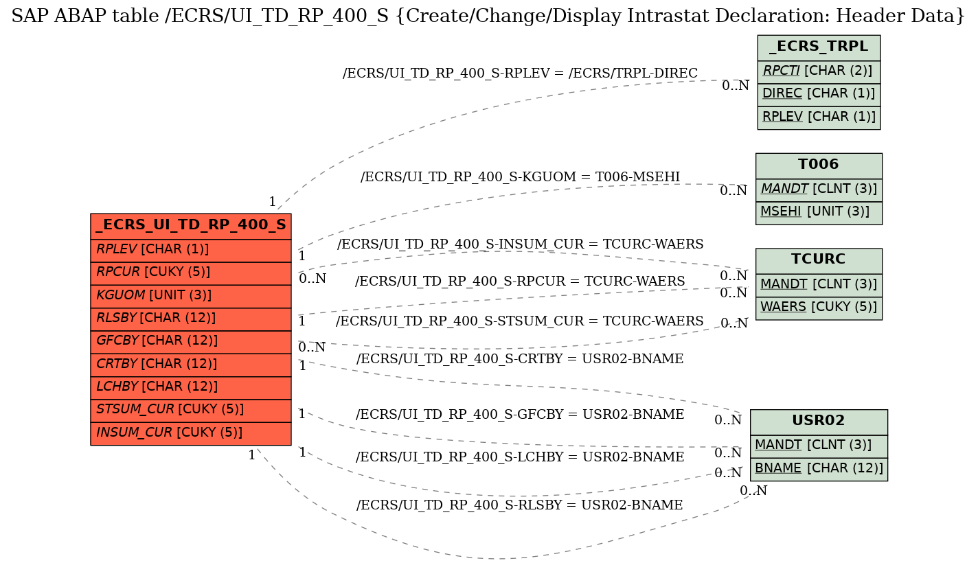 E-R Diagram for table /ECRS/UI_TD_RP_400_S (Create/Change/Display Intrastat Declaration: Header Data)