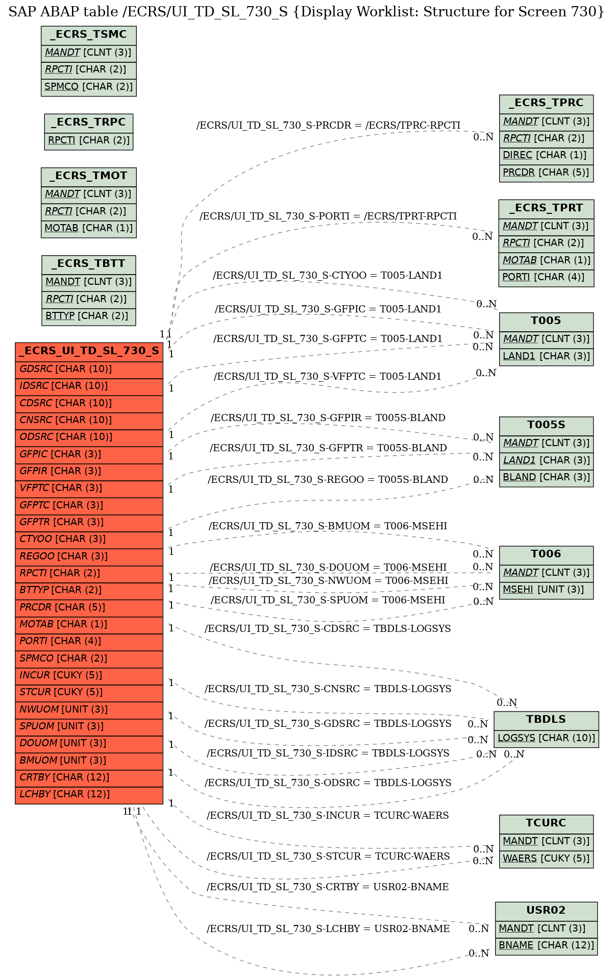 E-R Diagram for table /ECRS/UI_TD_SL_730_S (Display Worklist: Structure for Screen 730)