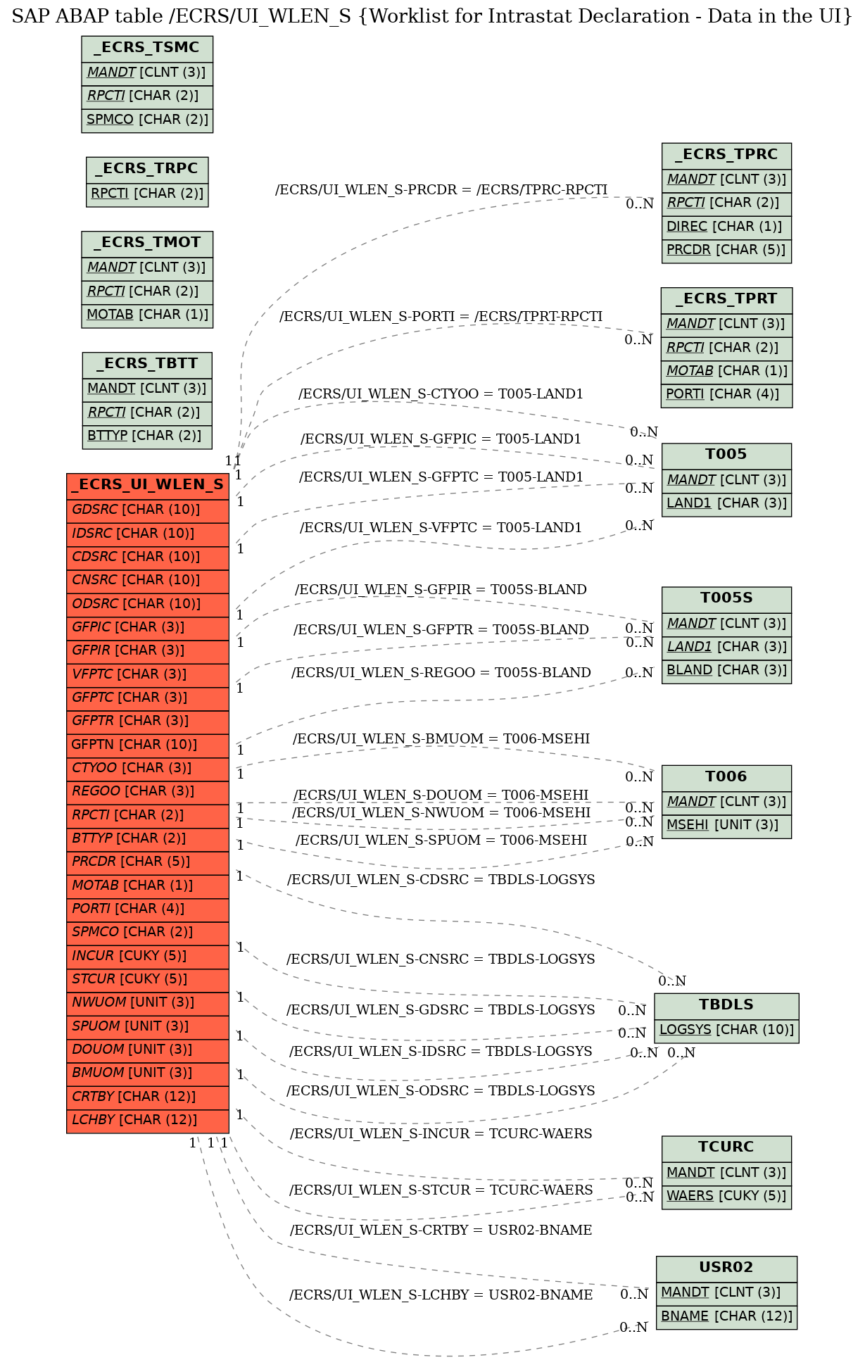 E-R Diagram for table /ECRS/UI_WLEN_S (Worklist for Intrastat Declaration - Data in the UI)