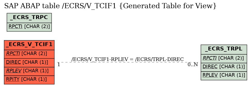 E-R Diagram for table /ECRS/V_TCIF1 (Generated Table for View)