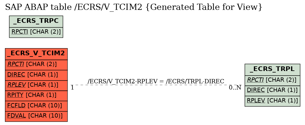 E-R Diagram for table /ECRS/V_TCIM2 (Generated Table for View)
