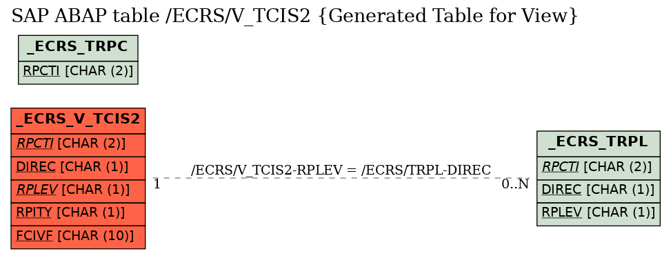 E-R Diagram for table /ECRS/V_TCIS2 (Generated Table for View)
