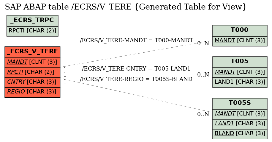 E-R Diagram for table /ECRS/V_TERE (Generated Table for View)