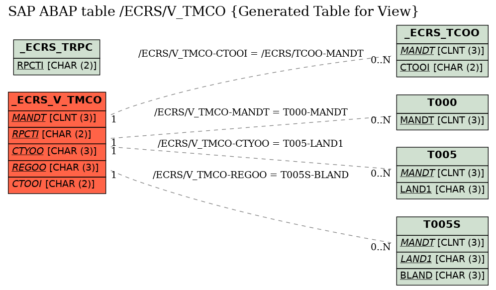 E-R Diagram for table /ECRS/V_TMCO (Generated Table for View)