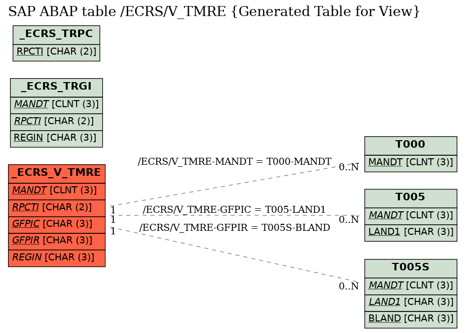 E-R Diagram for table /ECRS/V_TMRE (Generated Table for View)