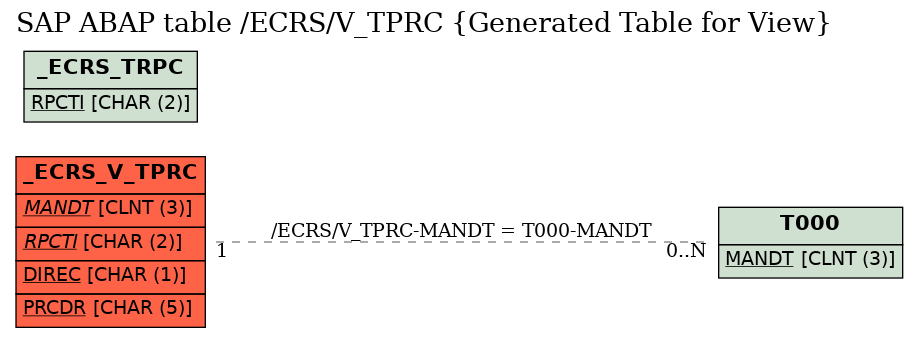E-R Diagram for table /ECRS/V_TPRC (Generated Table for View)