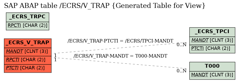 E-R Diagram for table /ECRS/V_TRAP (Generated Table for View)