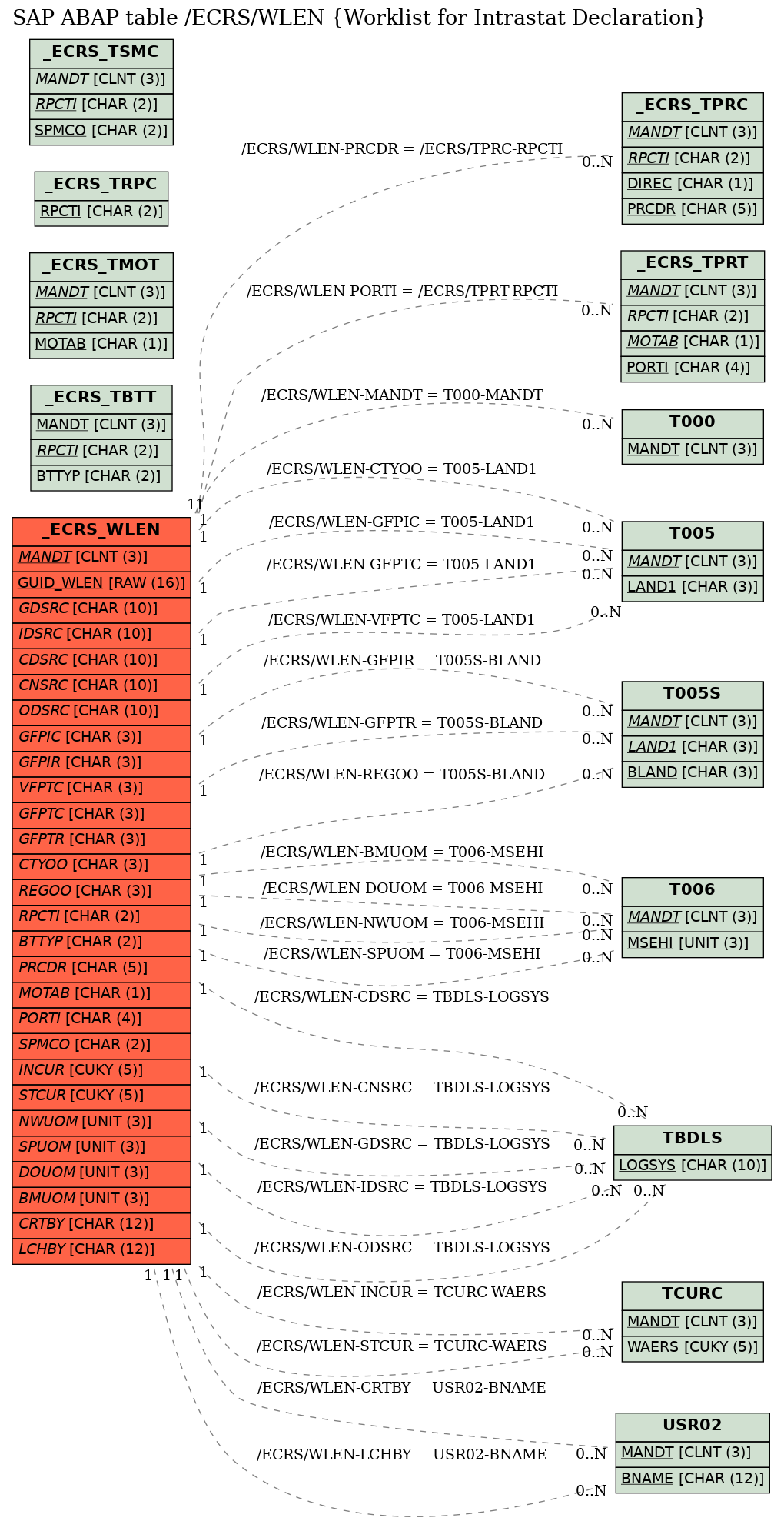 E-R Diagram for table /ECRS/WLEN (Worklist for Intrastat Declaration)