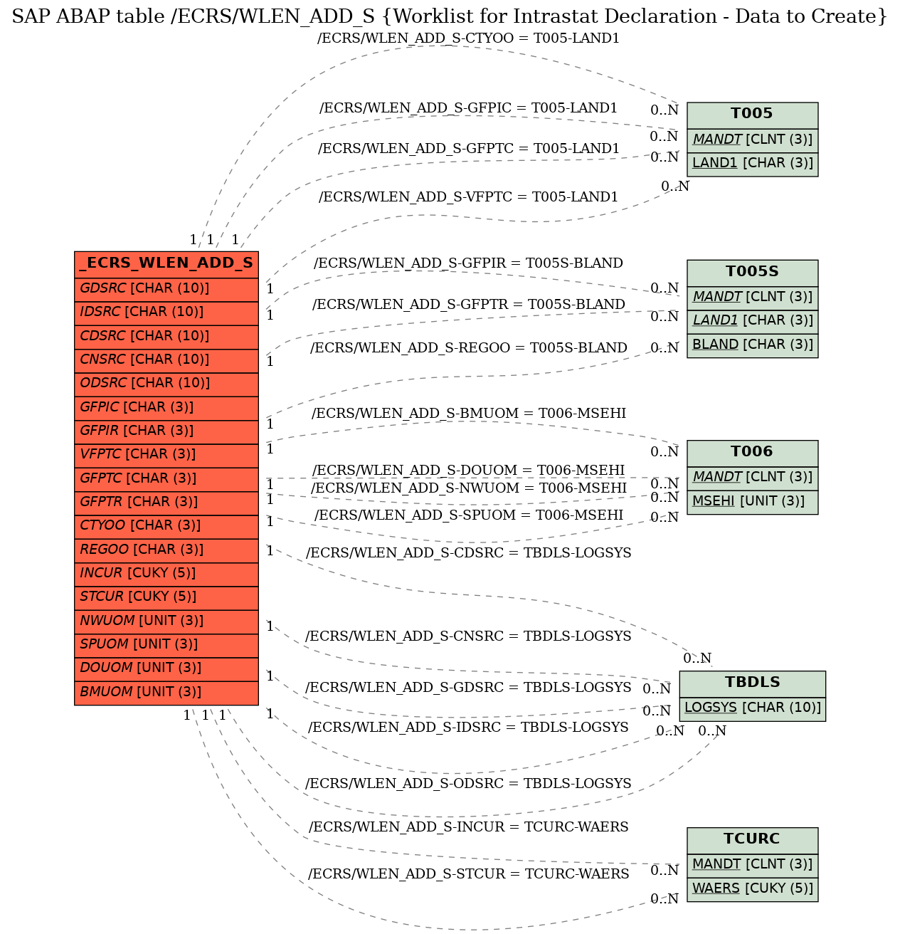 E-R Diagram for table /ECRS/WLEN_ADD_S (Worklist for Intrastat Declaration - Data to Create)