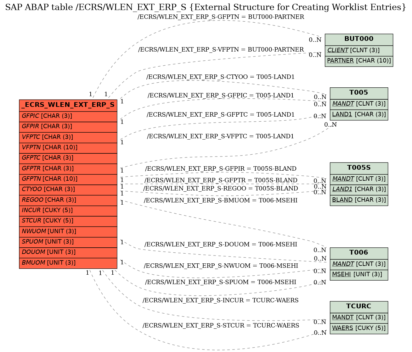 E-R Diagram for table /ECRS/WLEN_EXT_ERP_S (External Structure for Creating Worklist Entries)