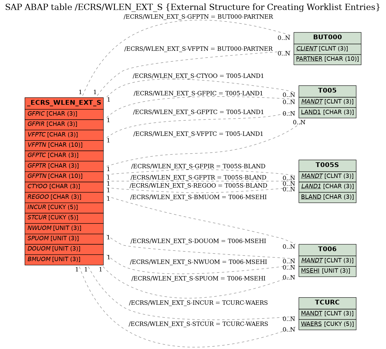 E-R Diagram for table /ECRS/WLEN_EXT_S (External Structure for Creating Worklist Entries)