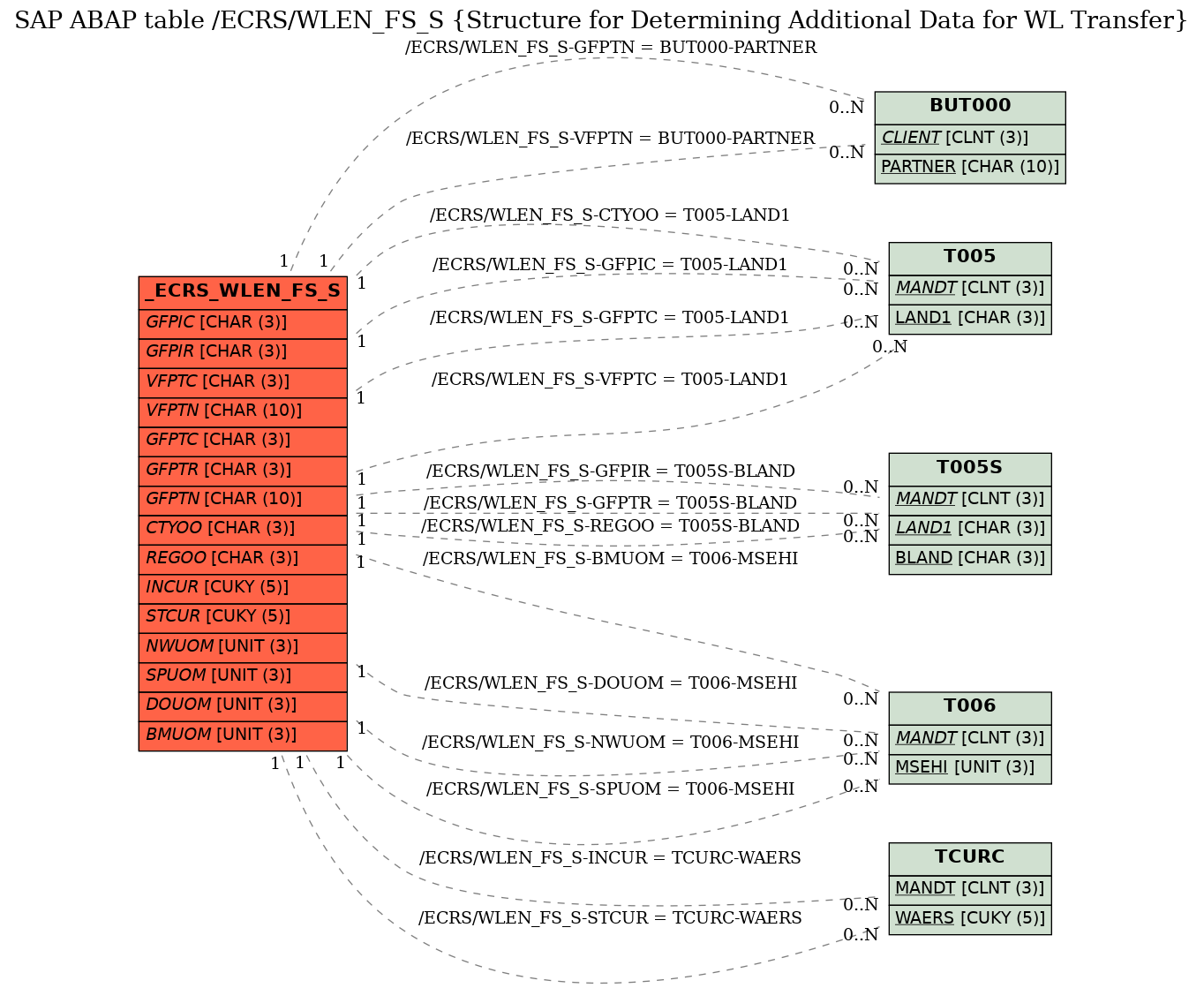 E-R Diagram for table /ECRS/WLEN_FS_S (Structure for Determining Additional Data for WL Transfer)