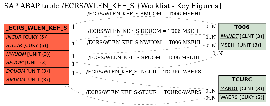 E-R Diagram for table /ECRS/WLEN_KEF_S (Worklist - Key Figures)