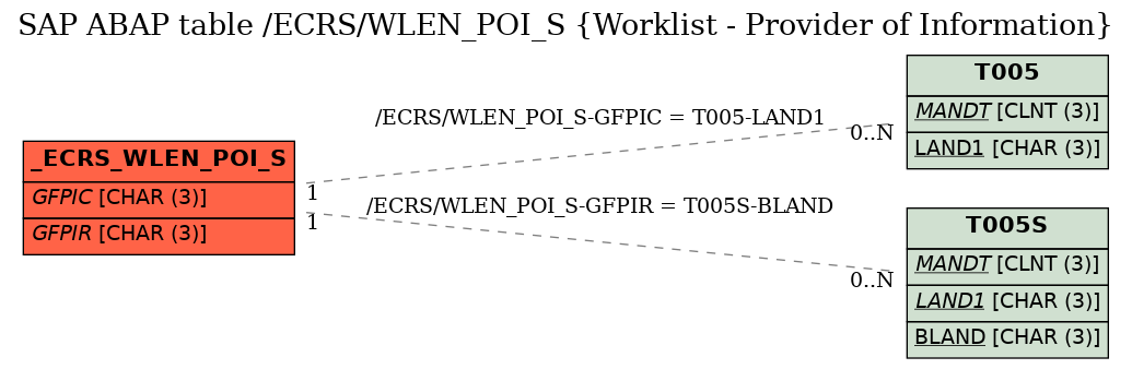 E-R Diagram for table /ECRS/WLEN_POI_S (Worklist - Provider of Information)