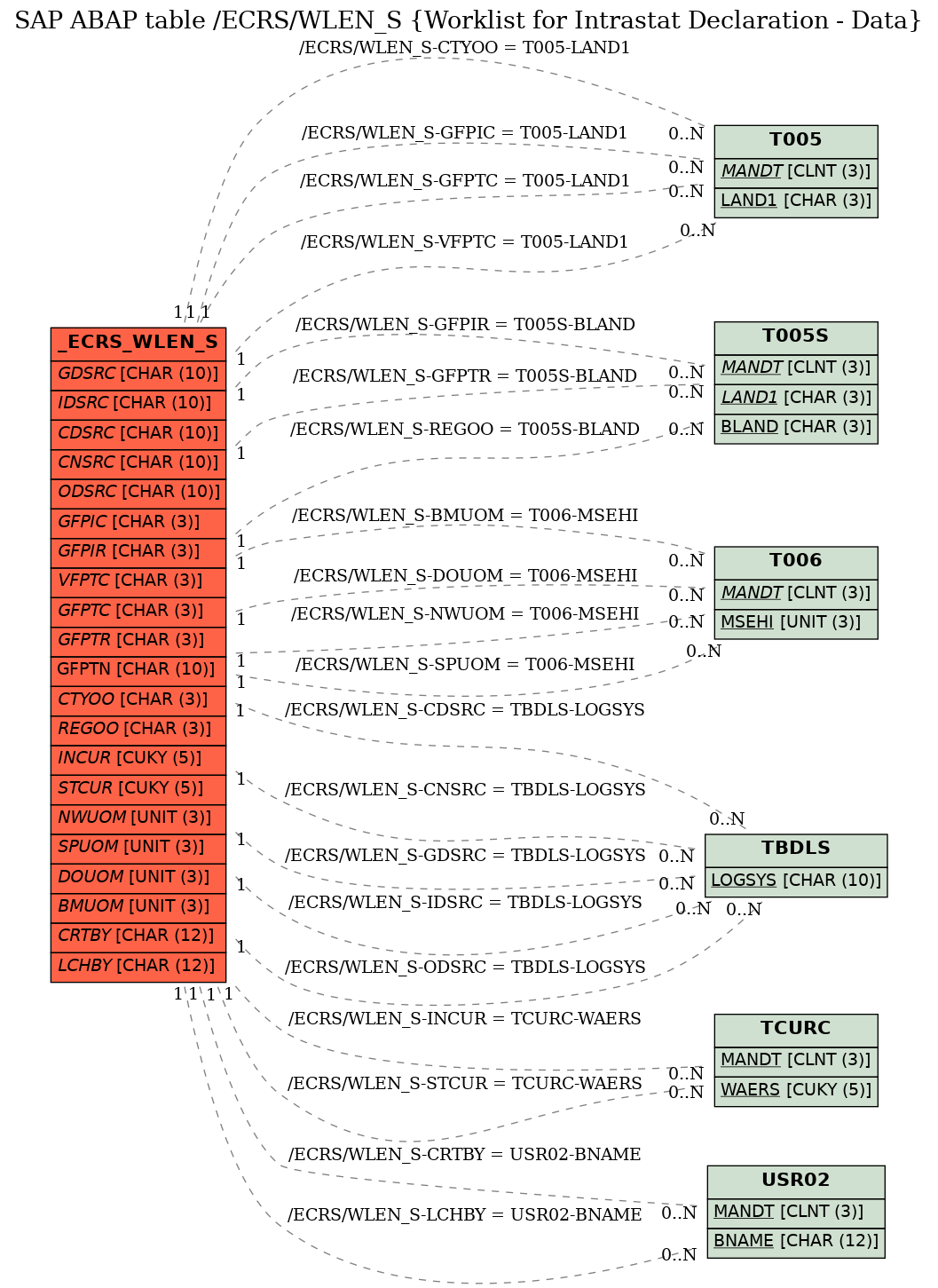 E-R Diagram for table /ECRS/WLEN_S (Worklist for Intrastat Declaration - Data)