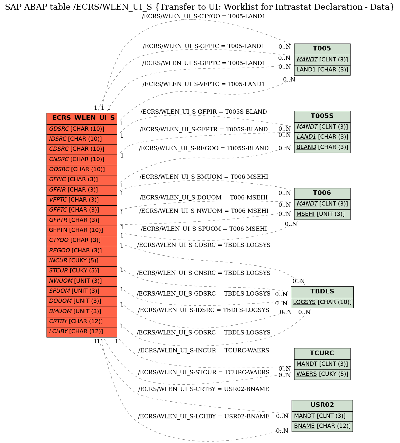 E-R Diagram for table /ECRS/WLEN_UI_S (Transfer to UI: Worklist for Intrastat Declaration - Data)